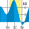 Coos Bay tide chart for Monday, January 11, 2021