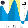 Coos Bay tide chart for Tuesday, January 12, 2021