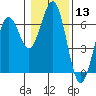 Coos Bay tide chart for Wednesday, January 13, 2021