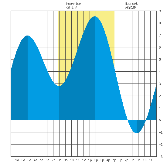 Coos Bay tide chart for Thursday, January 14, 2021