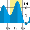 Coos Bay tide chart for Thursday, January 14, 2021