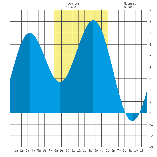 Coos Bay tide chart for Friday, January 15, 2021
