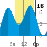 Coos Bay tide chart for Saturday, January 16, 2021