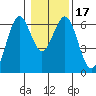 Coos Bay tide chart for Sunday, January 17, 2021