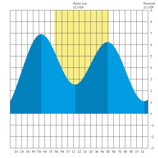 Coos Bay tide chart for Monday, January 18, 2021