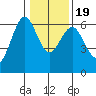 Coos Bay tide chart for Tuesday, January 19, 2021