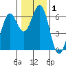 Coos Bay tide chart for Friday, January 1, 2021