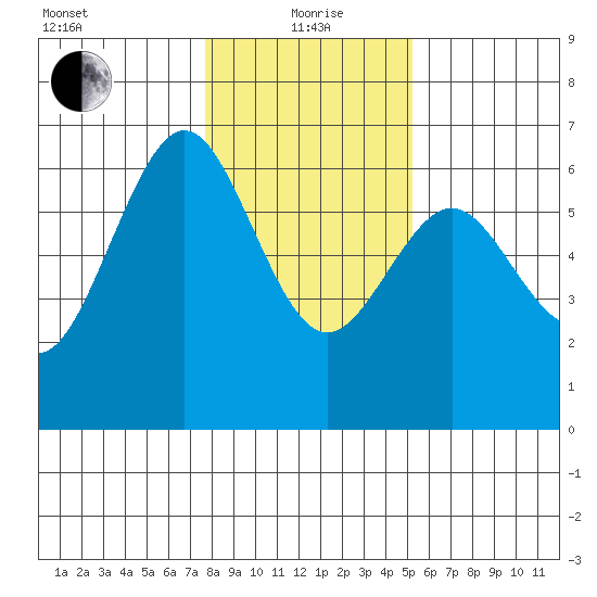Coos Bay tide chart for Wednesday, January 20, 2021