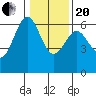 Coos Bay tide chart for Wednesday, January 20, 2021