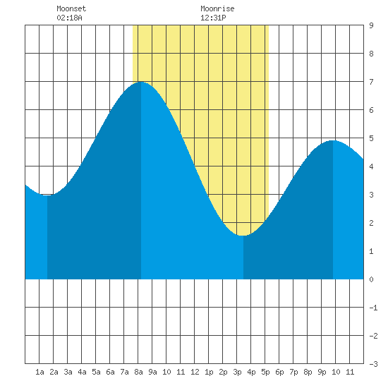 Coos Bay tide chart for Friday, January 22, 2021