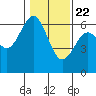 Coos Bay tide chart for Friday, January 22, 2021