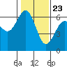 Coos Bay tide chart for Saturday, January 23, 2021