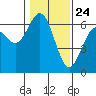 Coos Bay tide chart for Sunday, January 24, 2021