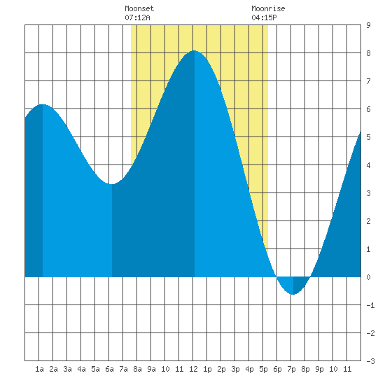 Coos Bay tide chart for Wednesday, January 27, 2021