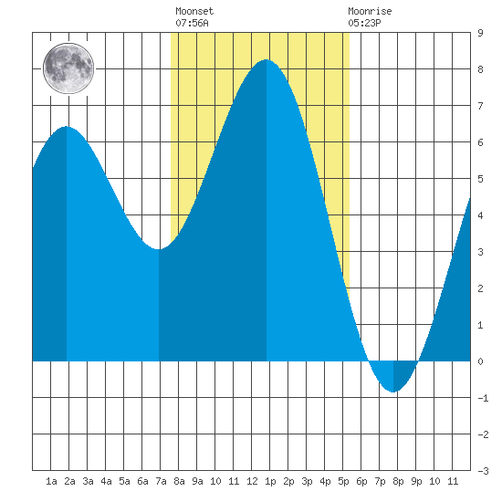Coos Bay tide chart for Thursday, January 28, 2021