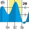 Coos Bay tide chart for Thursday, January 28, 2021