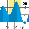 Coos Bay tide chart for Friday, January 29, 2021