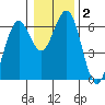 Coos Bay tide chart for Saturday, January 2, 2021