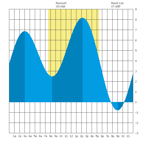 Coos Bay tide chart for Saturday, January 30, 2021