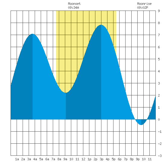 Coos Bay tide chart for Sunday, January 31, 2021