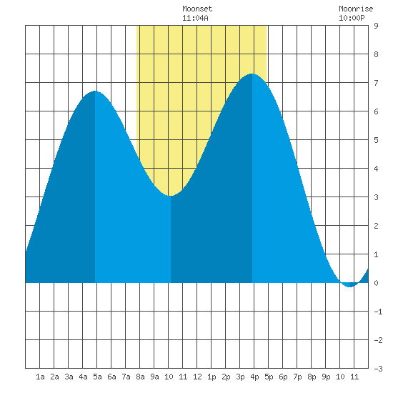 Coos Bay tide chart for Sunday, January 3, 2021