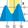 Coos Bay tide chart for Sunday, January 3, 2021