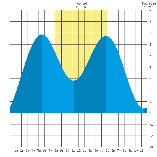 Coos Bay tide chart for Monday, January 4, 2021