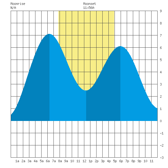 Coos Bay tide chart for Tuesday, January 5, 2021