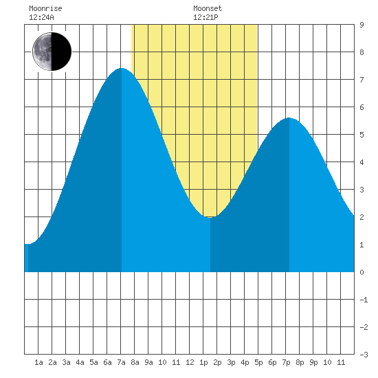 Coos Bay tide chart for Wednesday, January 6, 2021
