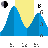 Coos Bay tide chart for Wednesday, January 6, 2021
