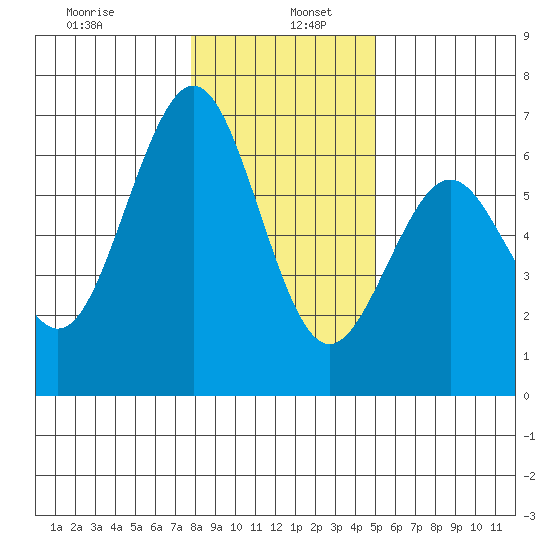 Coos Bay tide chart for Thursday, January 7, 2021