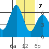 Coos Bay tide chart for Thursday, January 7, 2021