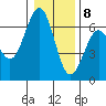Coos Bay tide chart for Friday, January 8, 2021