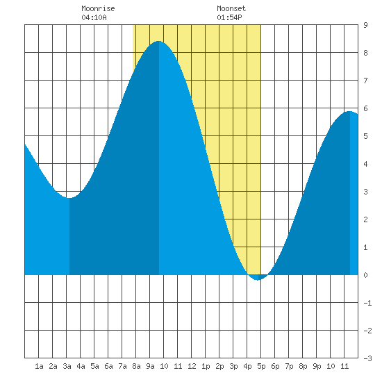 Coos Bay tide chart for Saturday, January 9, 2021