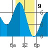 Coos Bay tide chart for Saturday, January 9, 2021