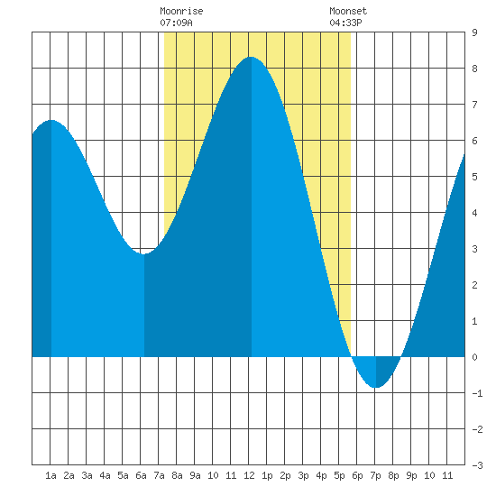 Coos Bay tide chart for Wednesday, February 10, 2021