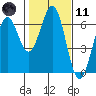 Coos Bay tide chart for Thursday, February 11, 2021