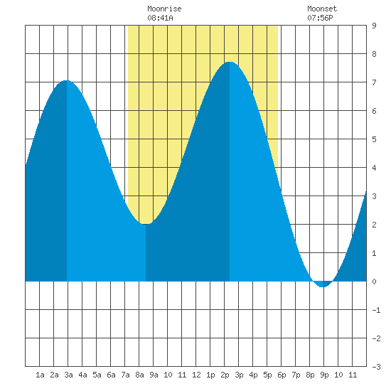 Coos Bay tide chart for Saturday, February 13, 2021