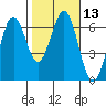 Coos Bay tide chart for Saturday, February 13, 2021