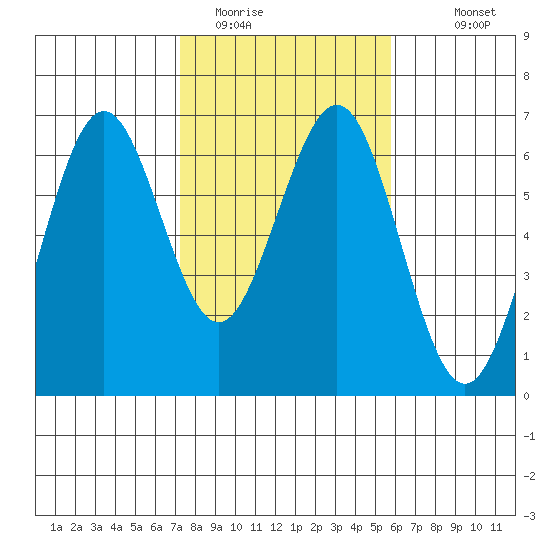 Coos Bay tide chart for Sunday, February 14, 2021