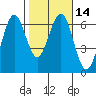 Coos Bay tide chart for Sunday, February 14, 2021
