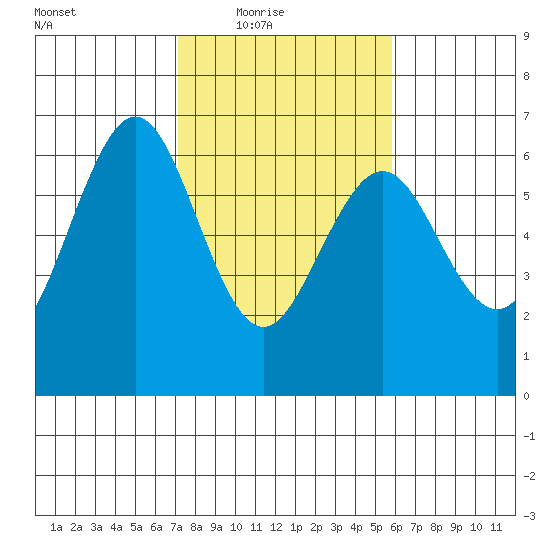 Coos Bay tide chart for Wednesday, February 17, 2021