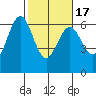 Coos Bay tide chart for Wednesday, February 17, 2021