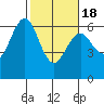 Coos Bay tide chart for Thursday, February 18, 2021