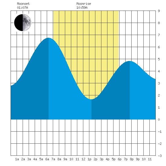 Coos Bay tide chart for Friday, February 19, 2021