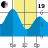 Coos Bay tide chart for Friday, February 19, 2021
