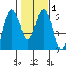 Coos Bay tide chart for Monday, February 1, 2021