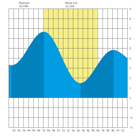 Coos Bay tide chart for Saturday, February 20, 2021