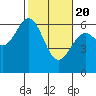 Coos Bay tide chart for Saturday, February 20, 2021