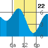Coos Bay tide chart for Monday, February 22, 2021